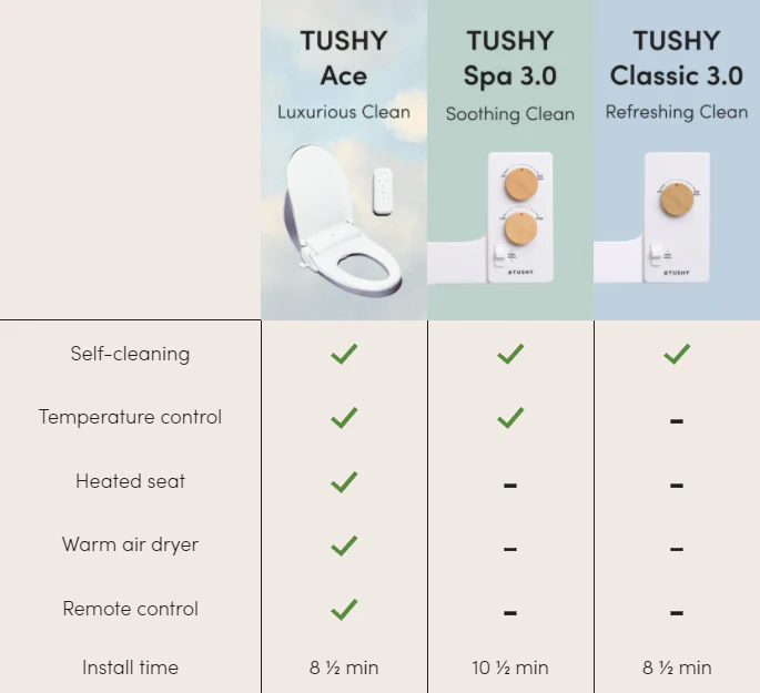 TUSHY Ace Electric Bidet Seat - Image 13